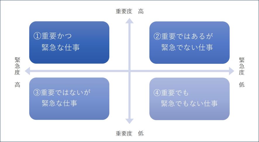 重要度・緊急度マトリクス