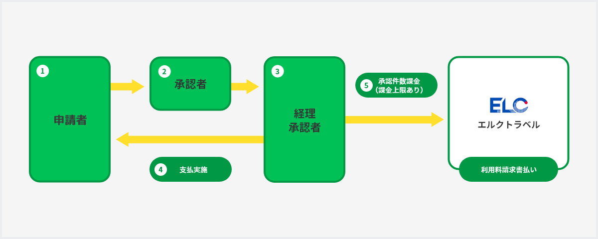 出張者ご自身で手配する場合のご利用フロー