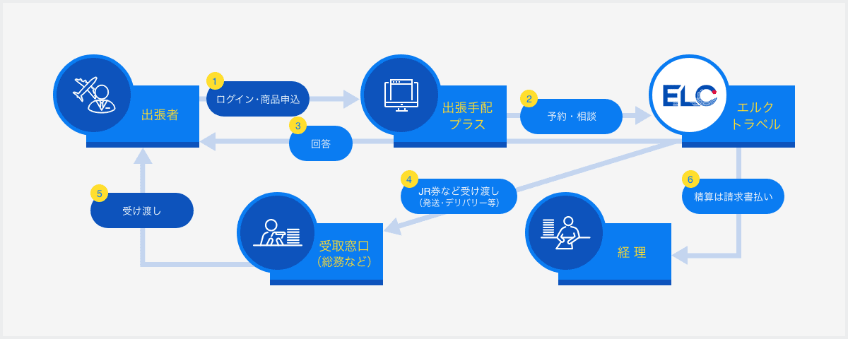 出張者ご自身で手配する場合のご利用フロー