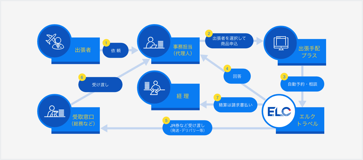 代理人が手配する場合のご利用フロー