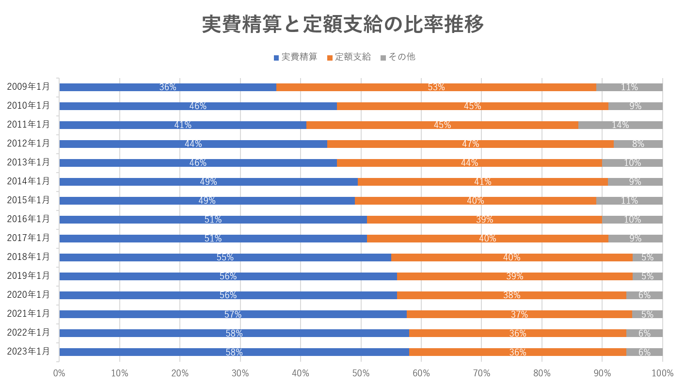 実費精算と定額支給の比率変遷グラフ